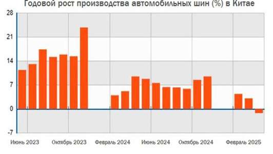В Китае впервые за три года снизились объемы производства шин